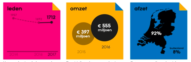 BNO Branchemonitor: omzetstijging van 30% voor ontwerpers in 2016