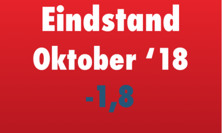 Index van oktober duikelt in het rood