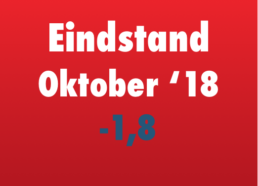 Index van oktober duikelt in het rood