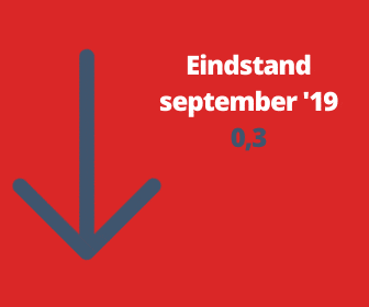 Barometerstand woonbranche neutraal