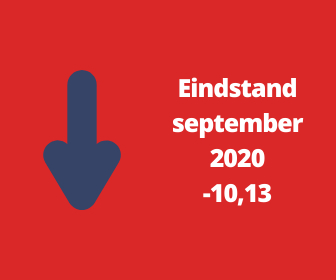 Woonbranche economische barometer in september licht gedaald