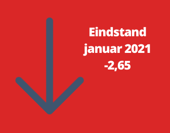 Woonbranche economische barometer fractie lager