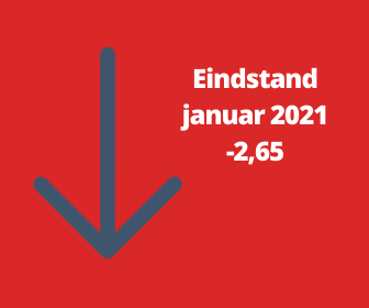 Woonbranche economische barometer fractie lager