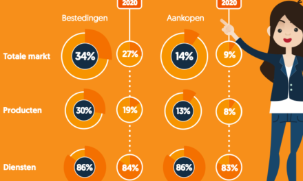 Vooral Nederlandse e-commercemarkt profiteert van groei online uitgaven