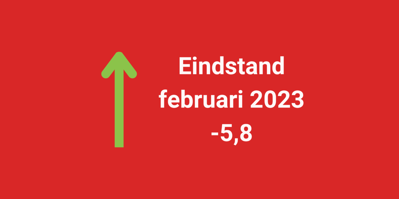 Barometerstand woonbranche vindt de weg omhoog