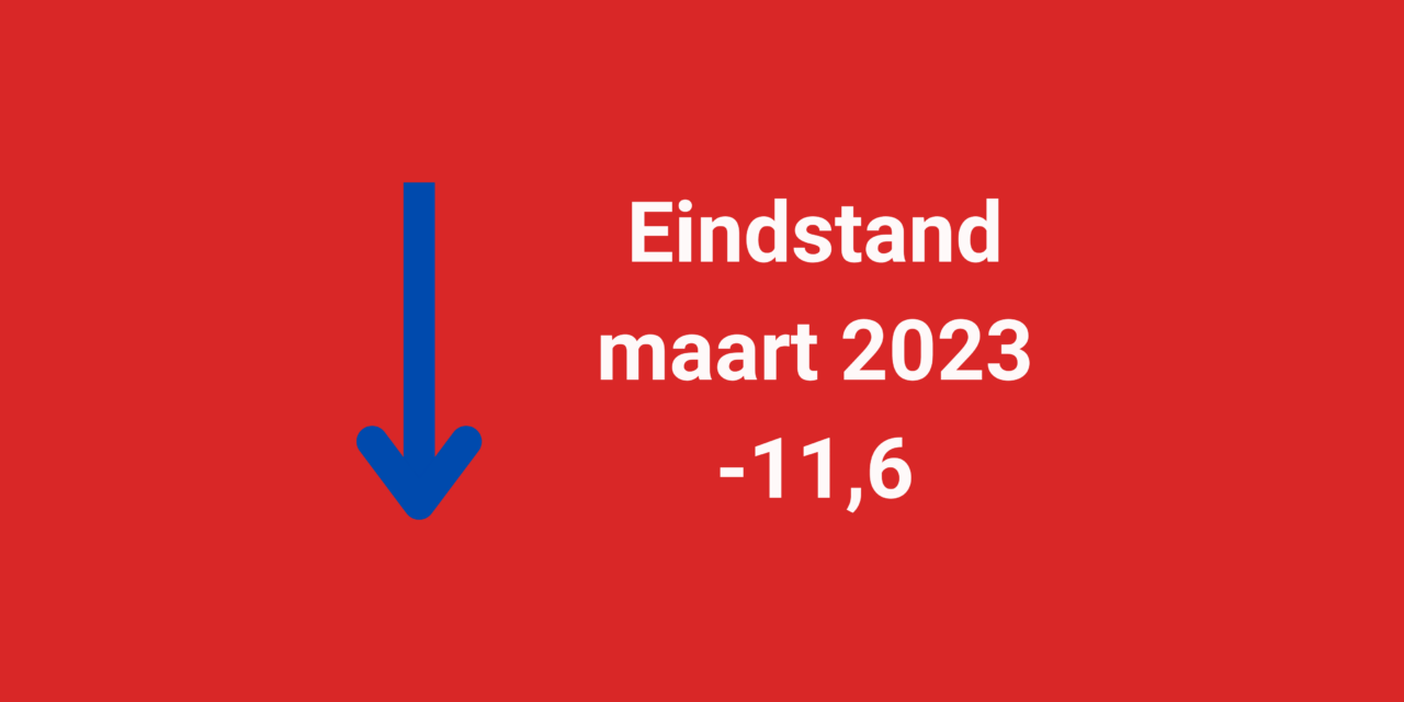 Terugval barometerstand woonbranche