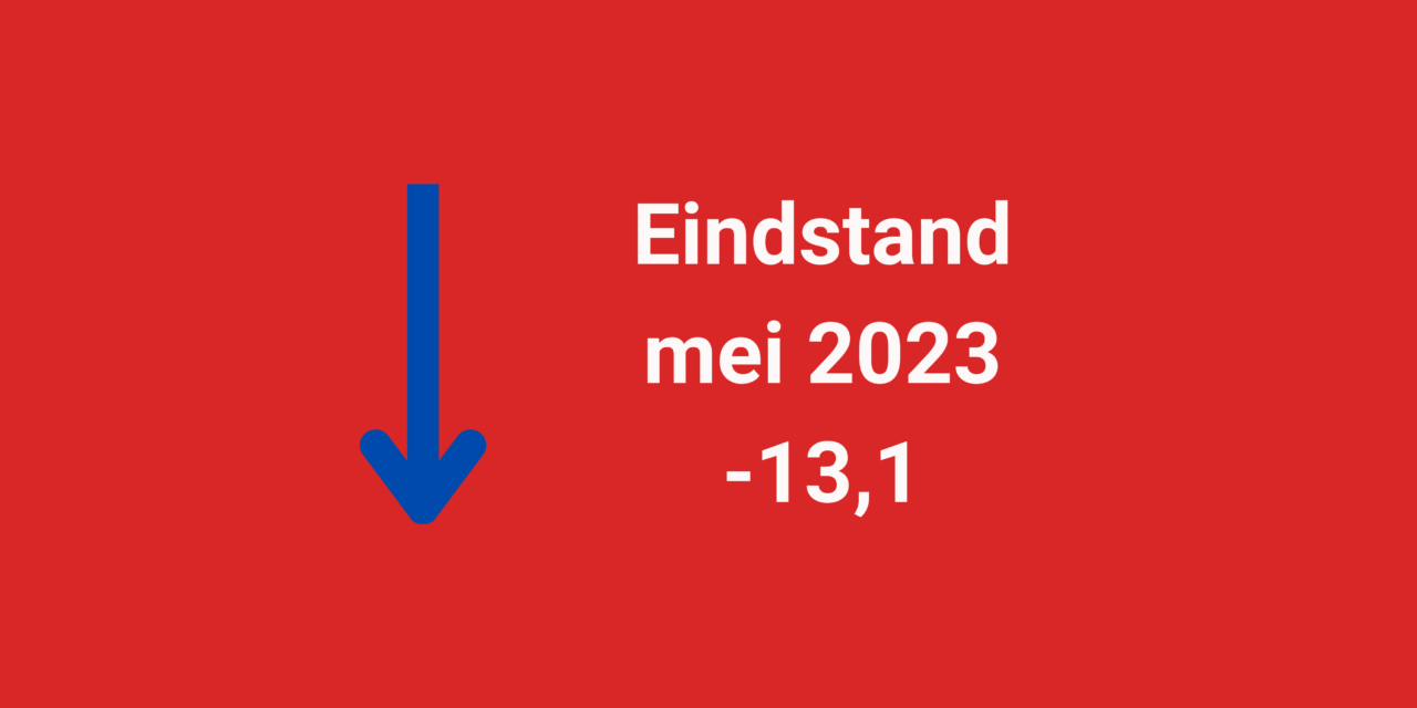 Barometerstand woonbranche in mei weer gedaald