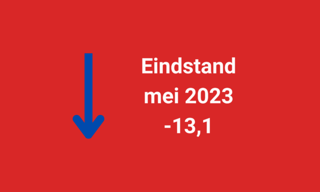 Barometerstand woonbranche in mei weer gedaald