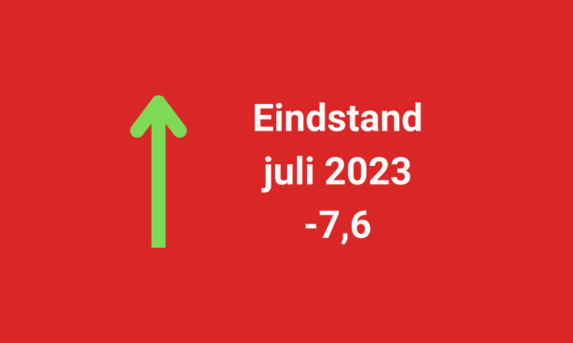 Barometerstand woonbranche ook in juli iets verbeterd