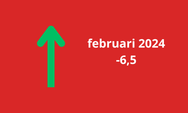 Woonbranche economische barometer nog altijd negatief