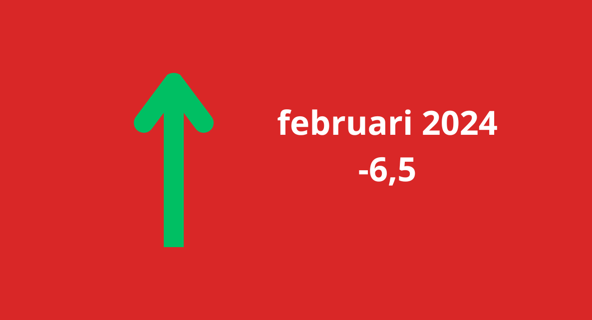 Woonbranche economische barometer nog altijd negatief