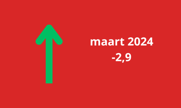 Woonbranche economische barometer op hoogste stand sinds twee jaar