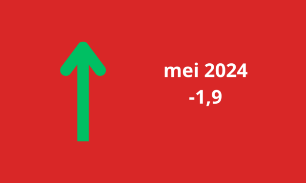 Woonbranche economische barometer krabbelt op