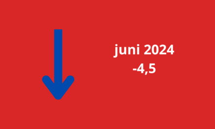 Woonbranche economische barometer sluit juni 2,5 punten lager af