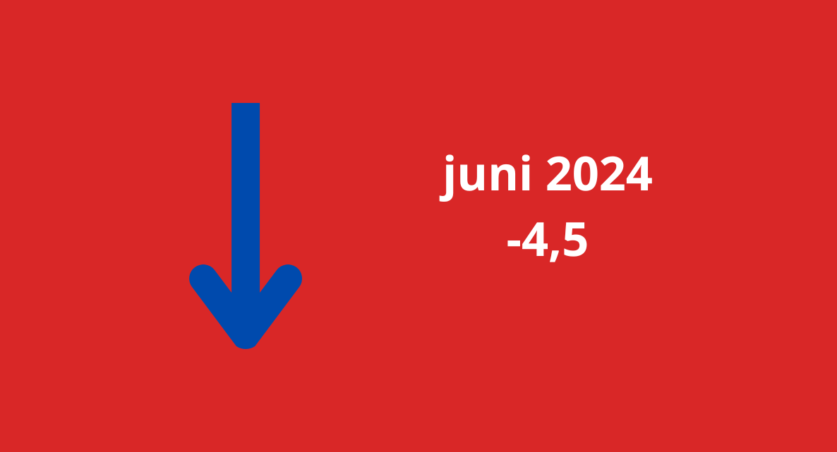 Woonbranche economische barometer sluit juni 2,5 punten lager af