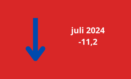 Woonbranche economische barometer sluit juli in mineur af