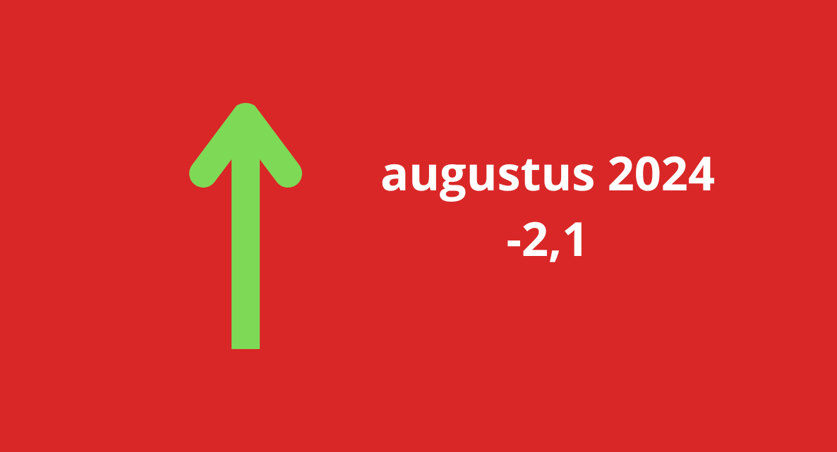 Woonbranche economische barometer herstelt zich in augustus