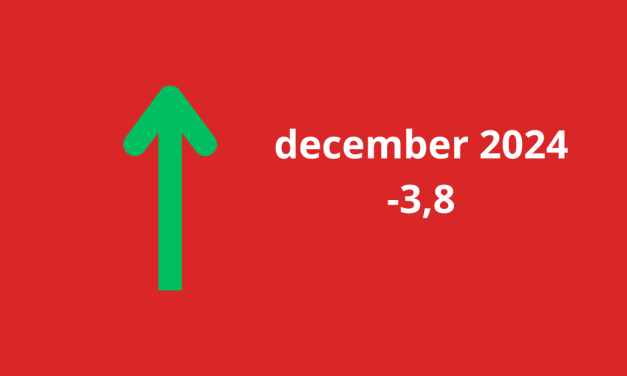 Woonbranche economische barometer sluit 2024 licht negatief af